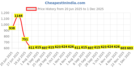 flipkart.com luppra Rectengalr Frameless CNC Polish Finishing Mirror for Wall - (12 X 18 Inch) Bathroom Mirror luppra Price History Graph from 20 Jun 2025 to 30 Nov 2025