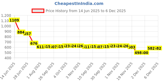 flipkart.com luppra Rectengalr Frameless Polish Finishing Mirror for Wall Bathroom Mirror luppra Price History Graph from 14 Jun 2025 to 5 Dec 2025