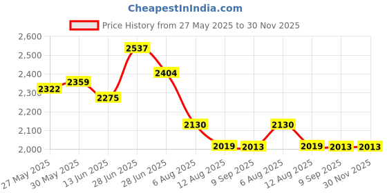 flipkart.com luppra Round 24x24 Inch Wall-Mounted LED Mirror Bathroom Mirror luppra Price History Graph from 27 May 2025 to 30 Nov 2025