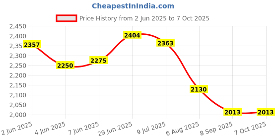 flipkart.com luppra Round 24x24 Inch Wall-Mounted LED Mirror with Smart Sensor and 3-Color Light Bathroom Mirror luppra Price History Graph from 2 Jun 2025 to 7 Oct 2025