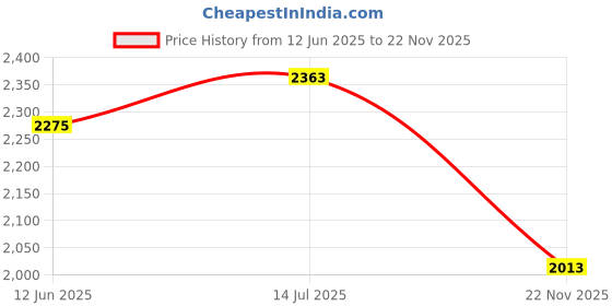 flipkart.com luppra Round 24x24 Inch Wall-Mounted LED Mirror with Smart Sensor Bathroom Mirror luppra Price History Graph from 12 Jun 2025 to 22 Nov 2025