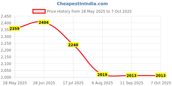 flipkart.com luppra Round 24x24 Inch Wall-Mounted LED Mirror with Smart Sensor Bathroom Mirror luppra Price History Graph from 28 May 2025 to 7 Oct 2025