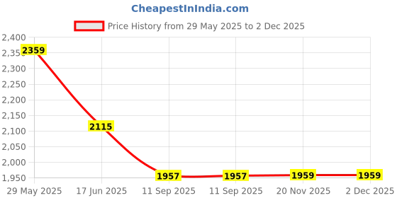 flipkart.com luppra Round 24X24 inch Wall Mounting Mirror with Light Bathroom Mirror luppra Price History Graph from 29 May 2025 to 2 Dec 2025