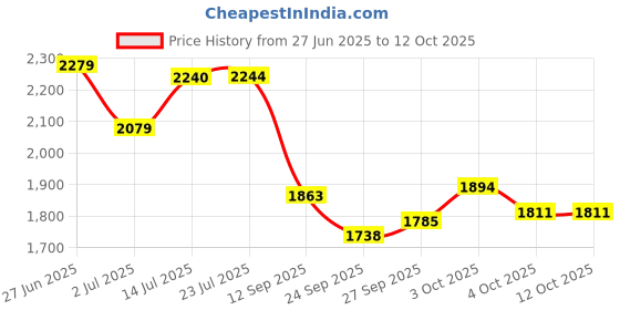 flipkart.com luppra Round LED Bathroom Mirror with 3 Lighting (24 X24 INCH) Bathroom Mirror luppra Price History Graph from 27 Jun 2025 to 12 Oct 2025