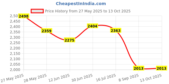 flipkart.com luppra Round Wall Mounting Mirror with Light 24X24 inch Bathroom Mirror luppra Price History Graph from 27 May 2025 to 13 Oct 2025
