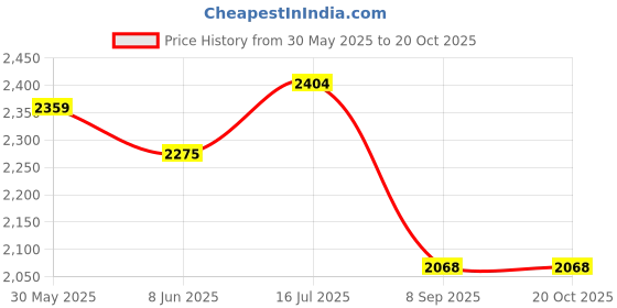 flipkart.com luppra Round Wall Mounting Mirror with Light Size 24X24 inch Bathroom Mirror luppra Price History Graph from 30 May 2025 to 17 Oct 2025