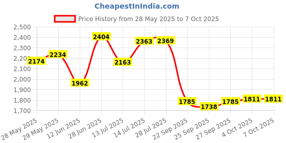flipkart.com luppra Smart LED Wall Mirror with Touch Sensor for Bathrooms, Living Rooms, and Hallway Bathroom Mirror luppra Price History Graph from 28 May 2025 to 7 Oct 2025