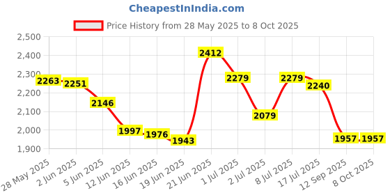 flipkart.com luppra Smart LED Wall Mirror with Touch Sensor for Bathrooms, Living Rooms, and Hallway Bathroom Mirror luppra Price History Graph from 28 May 2025 to 7 Oct 2025
