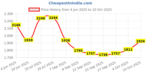 flipkart.com luppra Smart LED Wall Mirror with Touch Sensor for Bathrooms, Living Rooms, and Hallway Bathroom Mirror luppra Price History Graph from 4 Jun 2025 to 10 Oct 2025
