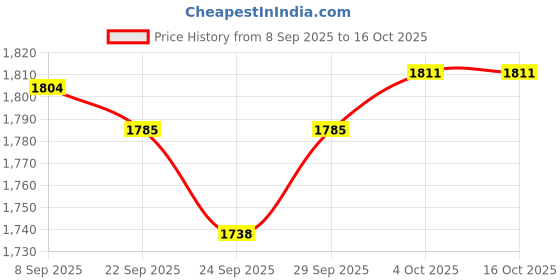 flipkart.com luppra Touch-Sensor LED Wall Mirror for Bathrooms, Living Rooms, and Hallways Bathroom Mirror luppra Price History Graph from 8 Sep 2025 to 15 Oct 2025