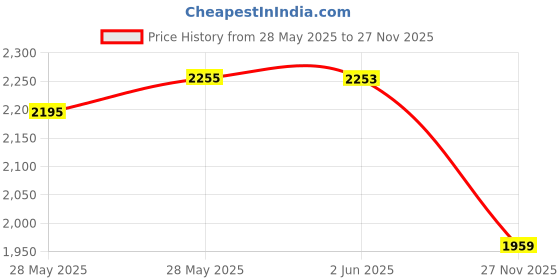 flipkart.com luppra Touch-Sensor LED Wall Mirror for Bathrooms, Living Rooms, and Hallways Bathroom Mirror luppra Price History Graph from 28 May 2025 to 27 Nov 2025