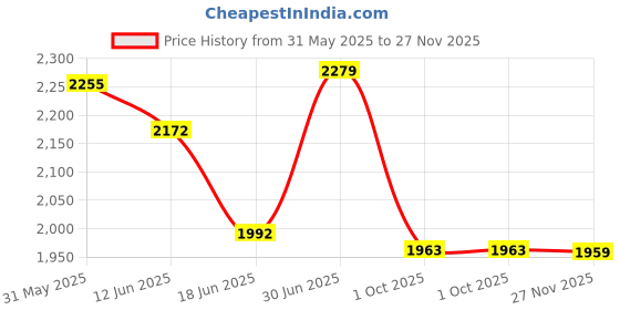 flipkart.com luppra Touch-Sensor LED Wall Mirror for Bathrooms, Living Rooms, and Hallways Bathroom Mirror luppra Price History Graph from 31 May 2025 to 27 Nov 2025
