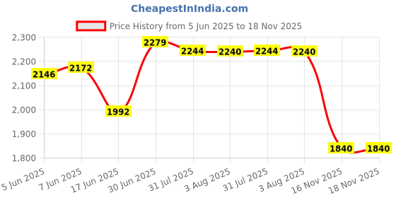 flipkart.com luppra Touch-Sensor LED Wall Mirror for Bathrooms, Living Rooms, and Hallways Bathroom Mirror luppra Price History Graph from 5 Jun 2025 to 18 Nov 2025