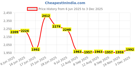 flipkart.com luppra Touch-Sensor LED Wall Mirror for Bathrooms, Living Rooms, and Hallways Bathroom Mirror luppra Price History Graph from 6 Jun 2025 to 3 Dec 2025