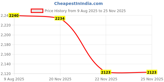 flipkart.com luppra UV-Printed 18×24 LED Wall Mirror Bathroom Mirror luppra Price History Graph from 9 Aug 2025 to 24 Nov 2025