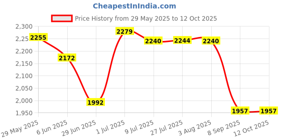 flipkart.com luppra Wall Mounting Mirror with Light |Bathroom, Bathroom Mirror luppra Price History Graph from 29 May 2025 to 11 Oct 2025
