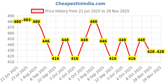 flipkart.com luranol Big Size Folding rain protector | Auto Open And Close Windproof, Lightweight Umbrella luranol Price History Graph from 21 Jun 2025 to 29 Nov 2025