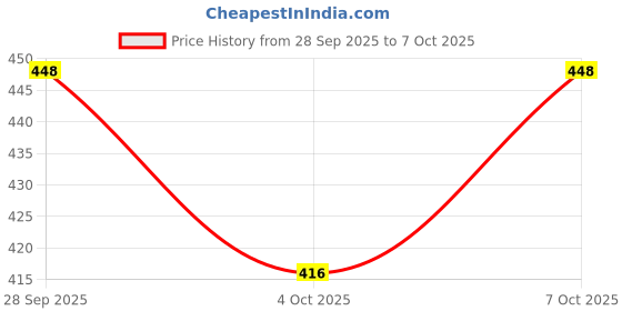 flipkart.com luranol UV Protection Coated 3 Fold Auto Chatri/Chatta for Summer, Monsoon, Compact Umbrella luranol Price History Graph from 28 Sep 2025 to 7 Oct 2025