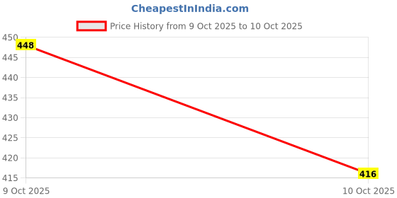 flipkart.com luranol UV Protection Coated 3 Fold Auto Chatri/Chatta for Summer, Monsoon, Compact Umbrella luranol Price History Graph from 9 Oct 2025 to 10 Oct 2025