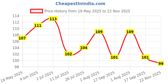 flipkart.com lurba 1000 ml Cooking Oil Dispenser lurba Price History Graph from 19 May 2025 to 22 Nov 2025