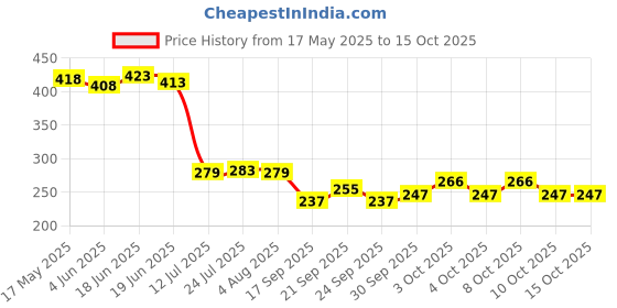 flipkart.com lurba 500 ml Cooking Oil Dispenser Set lurba Price History Graph from 17 May 2025 to 14 Oct 2025