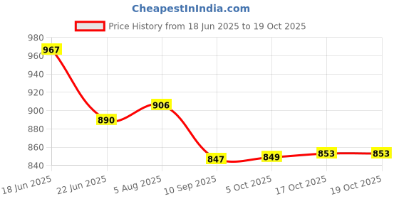 flipkart.com lurba Glassware Imported Crystal Glass Carafes & Pitchers Jug Jug Glass Set lurba Price History Graph from 18 Jun 2025 to 17 Oct 2025