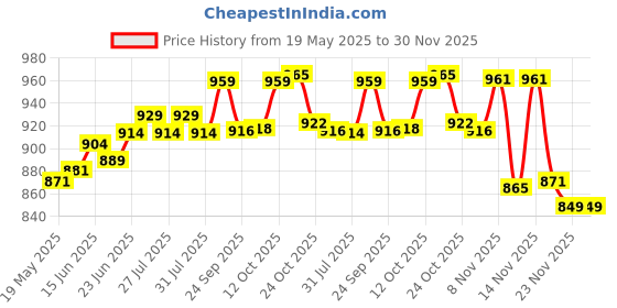 flipkart.com lurba Luxury Crystal Pineapple Design Classic Set 1 Jug - 1 and 6 Glass Set Jug Glass Tray Set lurba Price History Graph from 19 May 2025 to 30 Nov 2025