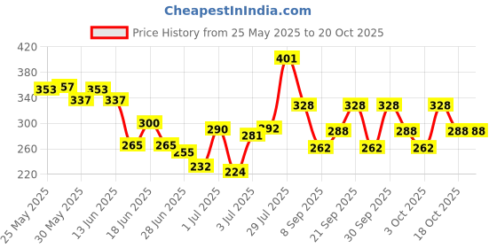 flipkart.com lure Long-Lasting Fresh & Soothing Fragrance 2pcs (50ml each) Eau de Parfum-100 ml lure Price History Graph from 25 May 2025 to 19 Oct 2025