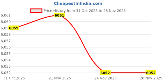 flipkart.com lure urban Wool Solid Coat For Men lure urban Price History Graph from 31 Oct 2025 to 28 Nov 2025