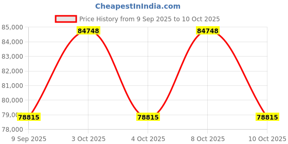 flipkart.com Lurexa 5 Water Modes Experience A Full Shower Primium Heavy Rain Fall Shower Panel Rainfall, Jet Price History Graph from 9 Sep 2025 to 10 Oct 2025