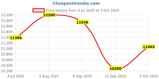 flipkart.com lurexa C 9928 Premium Quality Shining Royal Green commode with Yellow Finishing Line & Yellow Seat Cover And Round Flush Button Western Commode lurexa Price History Graph from 4 Jul 2025 to 3 Oct 2025