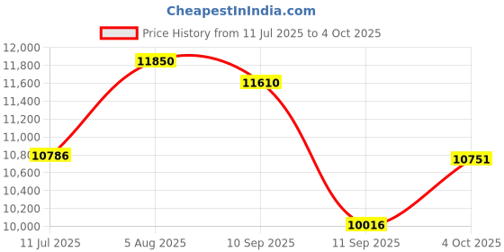 flipkart.com lurexa C01 Premium Quality White commode with Black Finishing Line and Round Flush Button Western Commode lurexa Price History Graph from 11 Jul 2025 to 4 Oct 2025