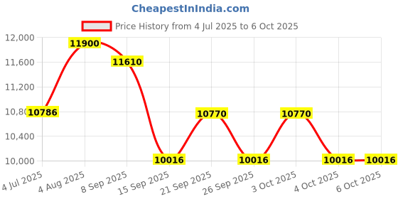 flipkart.com lurexa C011 Premium Grey commode with White Finishing Line and Round Flush Button Western Commode lurexa Price History Graph from 4 Jul 2025 to 6 Oct 2025