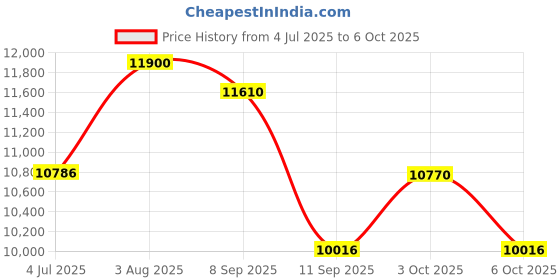flipkart.com lurexa C012 Premium T Blue commode with Black Finishing Line and Round Flush Button Western Commode lurexa Price History Graph from 4 Jul 2025 to 3 Oct 2025