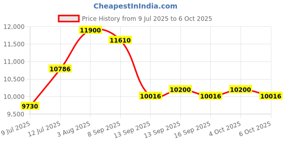 flipkart.com lurexa C013 Premium Grey commode with Yellow Finishing Line and Round Flush Button Western Commode lurexa Price History Graph from 9 Jul 2025 to 6 Oct 2025