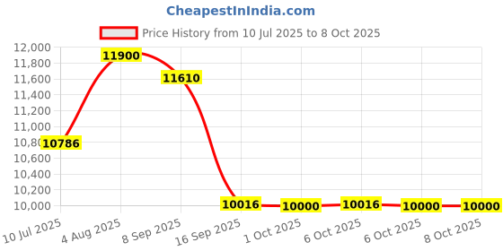 flipkart.com lurexa C02 Premium White Commode With So Blue Finishing Line And Round Flush Button Western Commode lurexa Price History Graph from 10 Jul 2025 to 6 Oct 2025