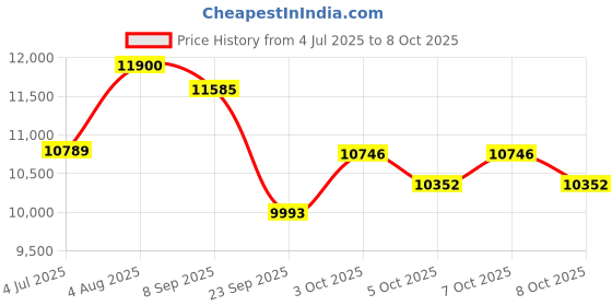 flipkart.com lurexa C029 Premium Quality Shining Royal Blue commode with White Marble Finish and Round Flush Button Western Commode lurexa Price History Graph from 4 Jul 2025 to 7 Oct 2025