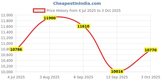 flipkart.com lurexa C03 Premium White Commode With T Blue Finishing Line And Round Flush Button Western Commode lurexa Price History Graph from 4 Jul 2025 to 3 Oct 2025