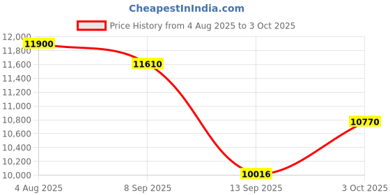 flipkart.com lurexa C04 Premium Quality White Commode With Red Finishing Line And Round Flush Button Western Commode lurexa Price History Graph from 4 Aug 2025 to 3 Oct 2025