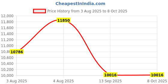 flipkart.com lurexa C05 Premium White commode with Yellow Finishing Line and Round Flush Button Western Commode lurexa Price History Graph from 3 Aug 2025 to 7 Oct 2025