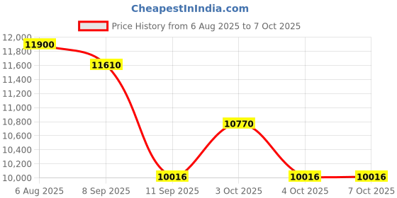 flipkart.com lurexa C06 Premium White commode with Green Finishing Line and Round Flush Button Western Commode lurexa Price History Graph from 6 Aug 2025 to 6 Oct 2025