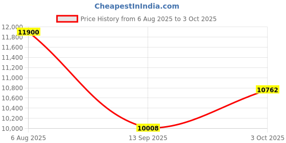 flipkart.com lurexa C08 Premium White Marble commode with Yellow Finishing Line and Round Flush Button Western Commode lurexa Price History Graph from 6 Aug 2025 to 3 Oct 2025