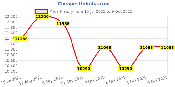 flipkart.com lurexa C9926 Premium Quality Premium Quality Shining Royal Blue commode with Yellow Finishing Line Western Commode lurexa Price History Graph from 15 Jul 2025 to 8 Oct 2025