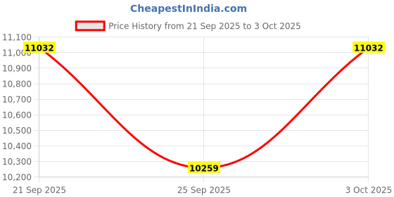 flipkart.com lurexa C/T01 Premium Quality White commode with Black Finishing Line and Round Flush Button Western Commode lurexa Price History Graph from 21 Sep 2025 to 3 Oct 2025