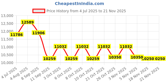 flipkart.com lurexa C/T010 Premium Quality Shining Black commode with Yellow Finishing Line and Round Flush Button Western Commode lurexa Price History Graph from 4 Jul 2025 to 21 Nov 2025