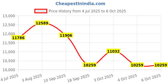 flipkart.com lurexa C/T011 Premium Quality Shining Grey commode with White Finishing Line and Round Flush Button Western Commode lurexa Price History Graph from 4 Jul 2025 to 6 Oct 2025