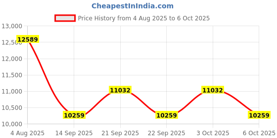 flipkart.com lurexa C/T013 Premium Quality Shining Grey Commode With Yellow Finishing Line And Round Flush Button Western Commode lurexa Price History Graph from 4 Aug 2025 to 3 Oct 2025