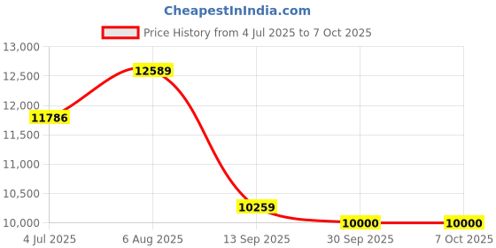 flipkart.com lurexa C/T015 Premium Quality Shining O.Pink Commode With White Marble Finish And Round Flush Button Western Commode lurexa Price History Graph from 4 Jul 2025 to 6 Oct 2025