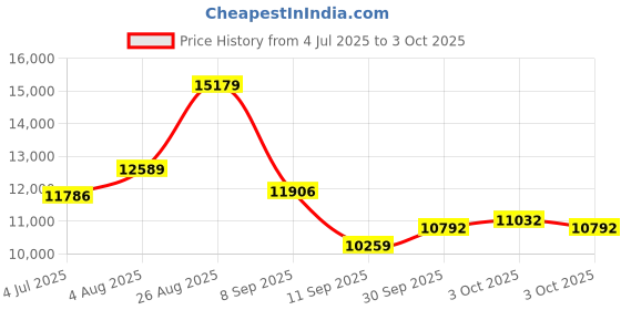 flipkart.com lurexa C/T016 Premium Quality Shining Grey Commode With White Marble Finish And Round Flush Button Western Commode lurexa Price History Graph from 4 Jul 2025 to 3 Oct 2025