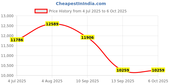flipkart.com lurexa C/T017 Premium Quality Shining Yellow Commode With White Marble Finish And Round Flush Button Western Commode lurexa Price History Graph from 4 Jul 2025 to 6 Oct 2025